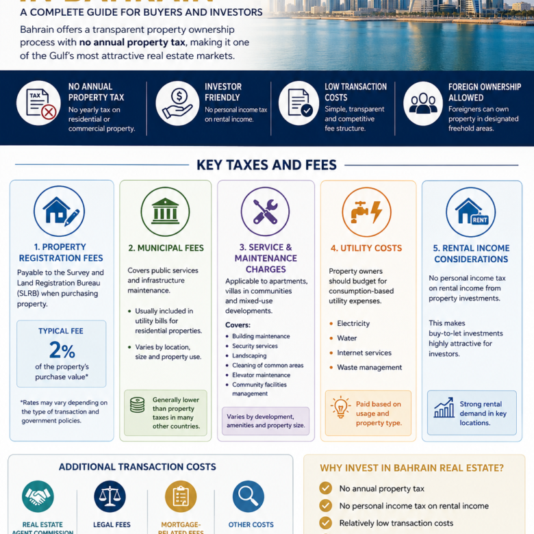 Understanding Property Taxes and Fees in Bahrain: A Complete Guide for Buyers and Investors
