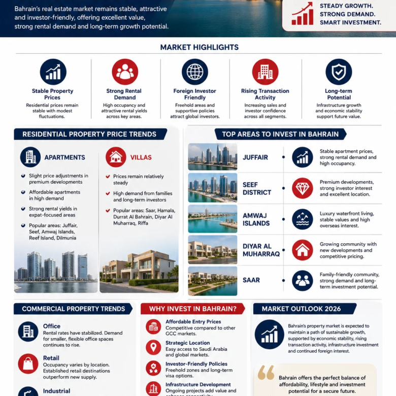 Bahrain Property Price Trends 2026: Complete Real Estate Market Analysis & Investment Guide